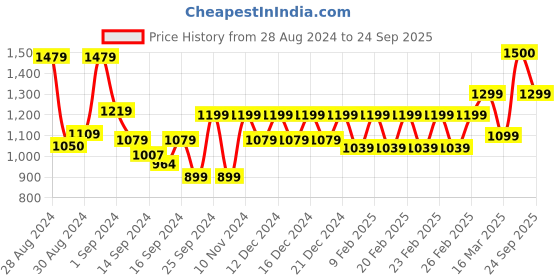 ajio.com trance home linen 400 TC Pure Cotton King-Size Fitted Bedsheet with Pillow Covers trance home linen Price History Graph from 28 Aug 2024 to 24 Sep 2025