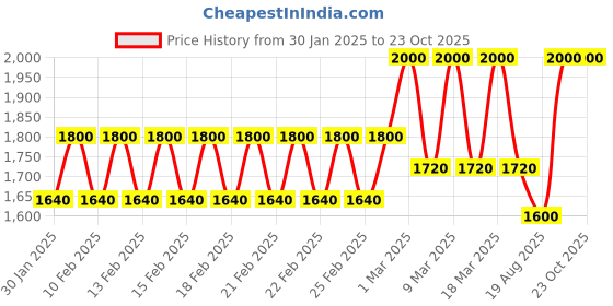 ajio.com trance home linen 400TC Cotton King Size Bedsheet with Pillow Covers trance home linen Price History Graph from 30 Jan 2025 to 23 Oct 2025