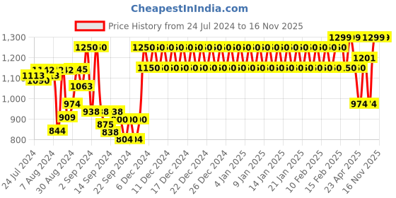 ajio.com trance home linen 6-piece 200 TC Striped Diwan Set trance home linen Price History Graph from 24 Jul 2024 to 15 Nov 2025