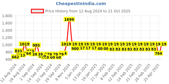 ajio.com trance home linen 6-Seater Cotton Table Cover trance home linen Price History Graph from 12 Aug 2024 to 21 Oct 2025