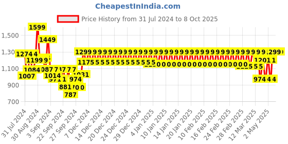 ajio.com trance home linen Aztec Printed Double Dohar trance home linen Price History Graph from 31 Jul 2024 to 8 Oct 2025