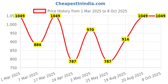 ajio.com trance home linen Bedsheet for Single Bed with 1 Pillow Cover trance home linen Price History Graph from 1 Mar 2025 to 8 Oct 2025