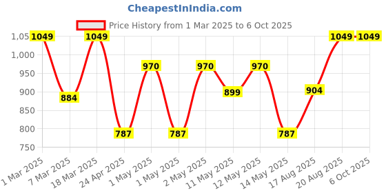 ajio.com trance home linen Checked Double Bedsheet with Pillow Covers trance home linen Price History Graph from 1 Mar 2025 to 4 Oct 2025