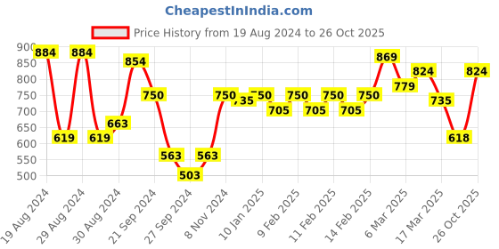 ajio.com trance home linen Cotton 200TC Elasticated Single Flat Bedsheet with 1 Pillow Cover trance home linen Price History Graph from 19 Aug 2024 to 26 Oct 2025