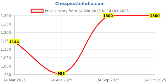 ajio.com trance home linen Cotton Bedsheet With 2 Pillow Cover trance home linen Price History Graph from 14 Mar 2025 to 14 Oct 2025