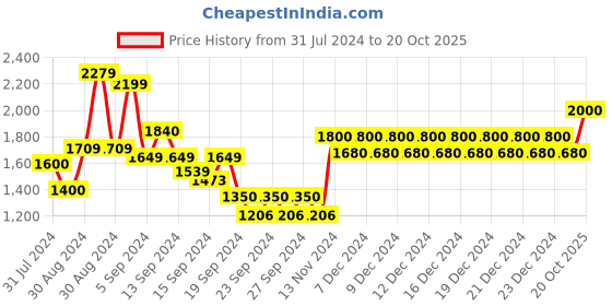 ajio.com trance home linen Cotton King Size Bedsheet with Pillow Covers trance home linen Price History Graph from 31 Jul 2024 to 20 Oct 2025