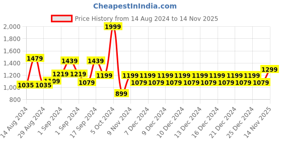 ajio.com trance home linen Cotton Single Bedsheet with Pillow Cover trance home linen Price History Graph from 14 Aug 2024 to 14 Nov 2025