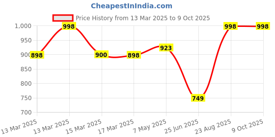 ajio.com trance home linen Cotton Thick Printed Diwan Set trance home linen Price History Graph from 13 Mar 2025 to 9 Oct 2025