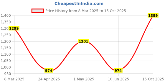 ajio.com trance home linen Cotton Thick Printed Diwan Set trance home linen Price History Graph from 8 Mar 2025 to 15 Oct 2025