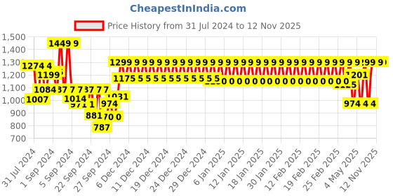ajio.com trance home linen Double-Size Cotton Reversible Printed Dohar trance home linen Price History Graph from 31 Jul 2024 to 11 Nov 2025