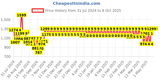 ajio.com trance home linen Double-Size Cotton Reversible Printed Dohar trance home linen Price History Graph from 31 Jul 2024 to 8 Oct 2025