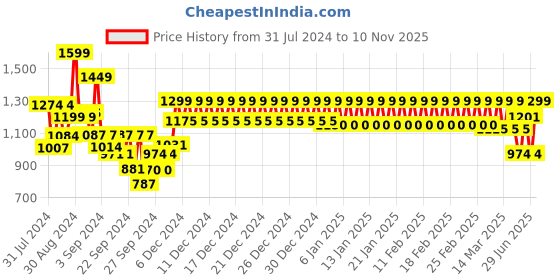 ajio.com trance home linen Double-Size Cotton Reversible Printed Dohar trance home linen Price History Graph from 31 Jul 2024 to 10 Nov 2025