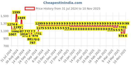 ajio.com trance home linen Double-Size Cotton Reversible Printed Dohar trance home linen Price History Graph from 31 Jul 2024 to 10 Nov 2025