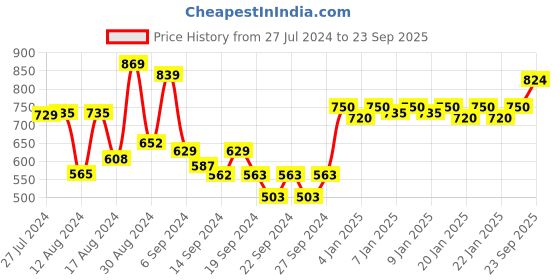 ajio.com trance home linen Elasticated Single Size Bedsheet with 1 Pillow Cover trance home linen Price History Graph from 27 Jul 2024 to 23 Sep 2025