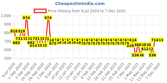 ajio.com trance home linen Fitted Queen-Size Waterproof Mattress Protector trance home linen Price History Graph from 9 Jul 2024 to 7 Dec 2025