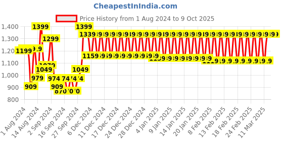 ajio.com trance home linen Floral Print Eyelet Long Door Curtain trance home linen Price History Graph from 1 Aug 2024 to 9 Oct 2025