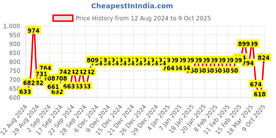 ajio.com trance home linen Floral Print Single Fitted Bedsheet with Pillow Cover trance home linen Price History Graph from 12 Aug 2024 to 9 Oct 2025