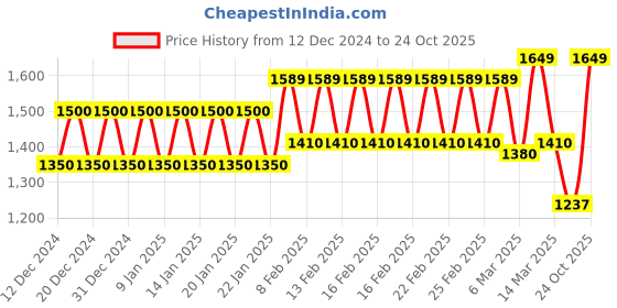 ajio.com trance home linen Jacquard Weave Fitted Bedsheet for King Bed trance home linen Price History Graph from 12 Dec 2024 to 24 Oct 2025