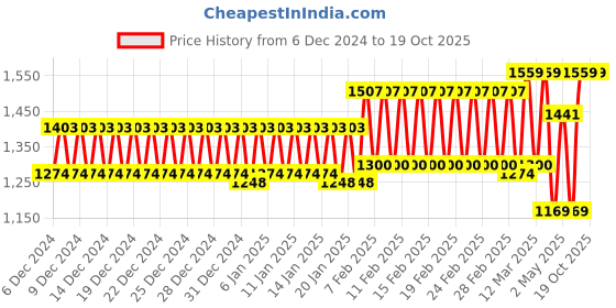 ajio.com trance home linen Jacquard Weave Fitted Bedsheet for Queen Bed trance home linen Price History Graph from 6 Dec 2024 to 17 Oct 2025