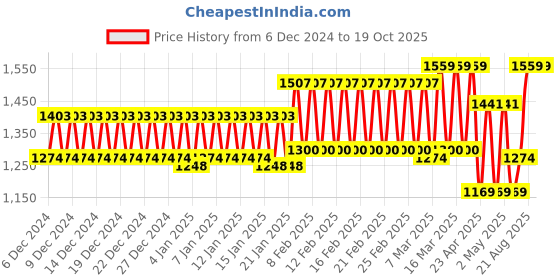 ajio.com trance home linen Jacquard Weave Fitted Bedsheet for Queen Bed trance home linen Price History Graph from 6 Dec 2024 to 18 Oct 2025