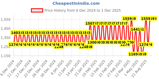 ajio.com trance home linen Jacquard Weave Fitted Bedsheet for Queen Bed trance home linen Price History Graph from 6 Dec 2024 to 1 Dec 2025