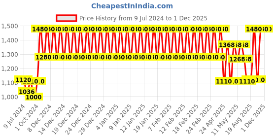 ajio.com trance home linen King Size Fitted Style Bamboo Mattress Protector trance home linen Price History Graph from 9 Jul 2024 to 30 Nov 2025
