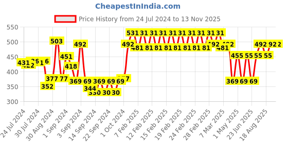 ajio.com trance home linen Pack of 2 Striped Rectangular Pillow Cover trance home linen Price History Graph from 24 Jul 2024 to 13 Nov 2025
