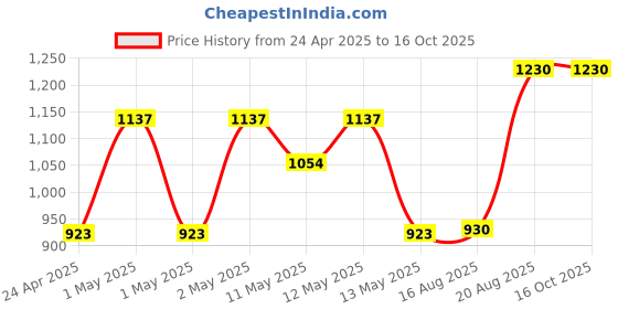 ajio.com trance home linen Printed Duvet and Pillow Cover trance home linen Price History Graph from 24 Apr 2025 to 15 Oct 2025