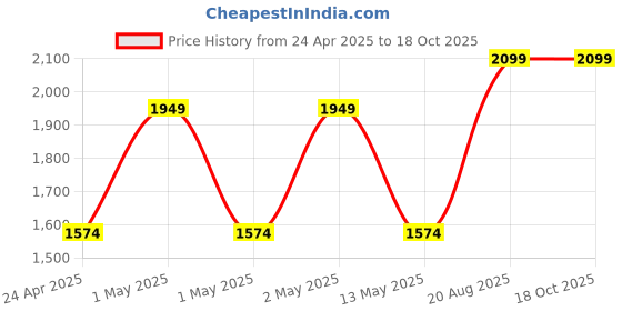 ajio.com trance home linen Printed Duvet Cover trance home linen Price History Graph from 24 Apr 2025 to 17 Oct 2025