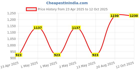 ajio.com trance home linen Printed Duvet Cover trance home linen Price History Graph from 23 Apr 2025 to 12 Oct 2025