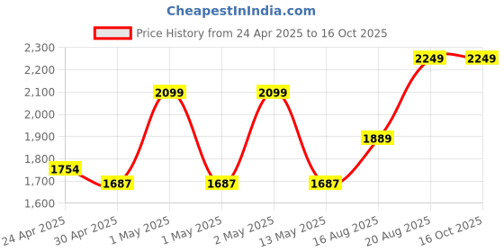 ajio.com trance home linen Printed Duvet Cover trance home linen Price History Graph from 24 Apr 2025 to 16 Oct 2025