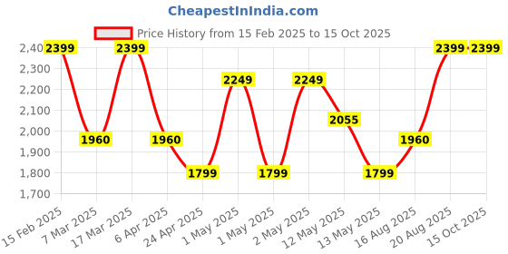 ajio.com trance home linen Printed Zippered Duvet Cover trance home linen Price History Graph from 15 Feb 2025 to 14 Oct 2025