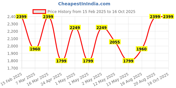 ajio.com trance home linen Printed Zippered Duvet Cover trance home linen Price History Graph from 15 Feb 2025 to 16 Oct 2025