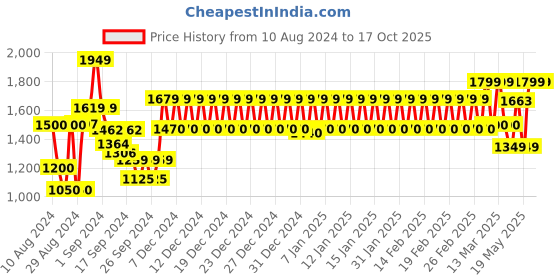 ajio.com Trance Home Linen Pure Cotton 400TC Plain Bedsheet with Pillow Cover trance home linen Price History Graph from 10 Aug 2024 to 16 Oct 2025