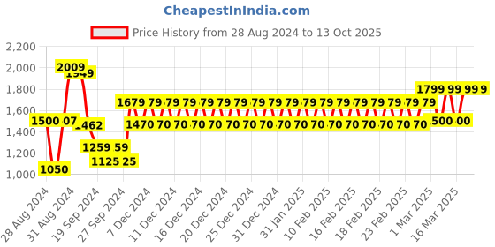 ajio.com Trance Home Linen Pure Cotton 400TC Plain Bedsheet with Pillow Cover trance home linen Price History Graph from 28 Aug 2024 to 12 Oct 2025