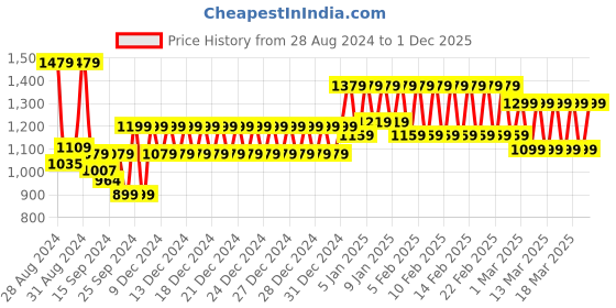 ajio.com Trance Home Linen Pure Cotton 400TC Plain Bedsheet with Pillow Cover trance home linen Price History Graph from 28 Aug 2024 to 1 Dec 2025