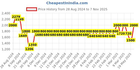 ajio.com Trance Home Linen Pure Cotton 400TC Plain Bedsheet with Pillow Cover trance home linen Price History Graph from 28 Aug 2024 to 7 Nov 2025