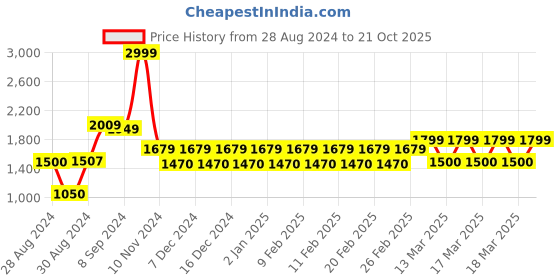 ajio.com Trance Home Linen Pure Cotton 400TC Plain Bedsheet with Pillow Cover trance home linen Price History Graph from 28 Aug 2024 to 21 Oct 2025