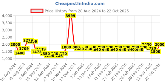 ajio.com Trance Home Linen Pure Cotton 400TC Plain Bedsheet with Pillow Cover trance home linen Price History Graph from 28 Aug 2024 to 22 Oct 2025