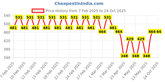 ajio.com trance home linen Set of 2 200 TC Pipe-In Bolster Covers trance home linen Price History Graph from 7 Feb 2025 to 23 Oct 2025