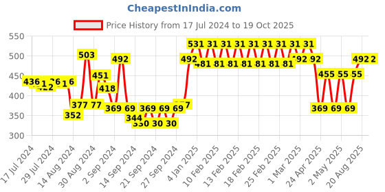 ajio.com trance home linen Set of 2 200 TC Striped Pillow Covers trance home linen Price History Graph from 17 Jul 2024 to 17 Oct 2025