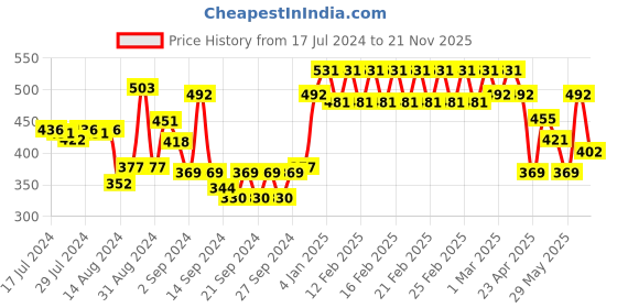 ajio.com trance home linen Set of 2 200 TC Striped Pillow Covers trance home linen Price History Graph from 17 Jul 2024 to 21 Nov 2025
