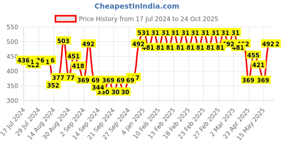 ajio.com trance home linen Set of 2 200 TC Striped Pillow Covers trance home linen Price History Graph from 17 Jul 2024 to 23 Oct 2025