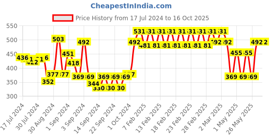 ajio.com trance home linen Set of 2 200 TC Striped Pillow Covers trance home linen Price History Graph from 17 Jul 2024 to 16 Oct 2025