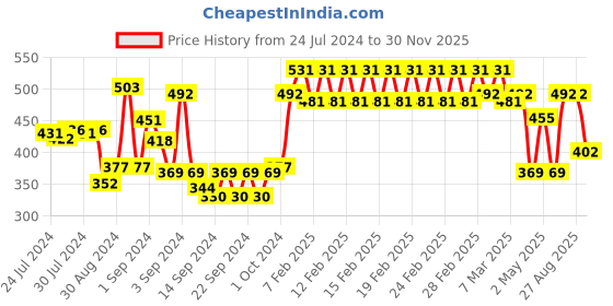 ajio.com trance home linen Set of 2 200 TC Striped Pillow Covers trance home linen Price History Graph from 24 Jul 2024 to 30 Nov 2025