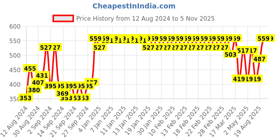 ajio.com trance home linen Set of 2 400 TC Pillow Covers 27" x 17" trance home linen Price History Graph from 12 Aug 2024 to 3 Nov 2025