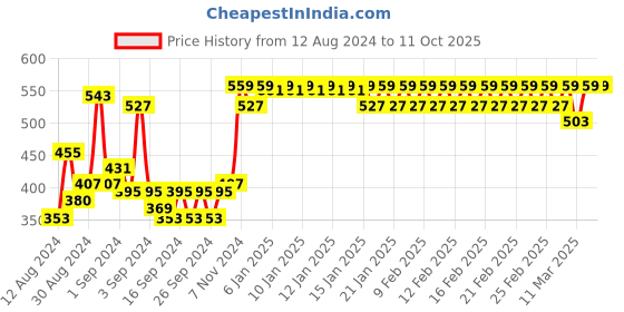 ajio.com trance home linen Set of 2 400 TC Pillow Covers 27" x 17" trance home linen Price History Graph from 12 Aug 2024 to 11 Oct 2025