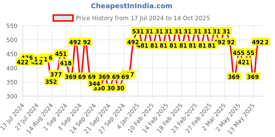 ajio.com trance home linen Set of 2 Printed Pillow Covers trance home linen Price History Graph from 17 Jul 2024 to 14 Oct 2025