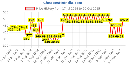 ajio.com trance home linen Set of 2 Printed Pillow Covers trance home linen Price History Graph from 17 Jul 2024 to 18 Oct 2025