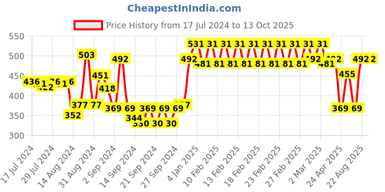 ajio.com trance home linen Set of 2 Printed Pillow Covers trance home linen Price History Graph from 17 Jul 2024 to 13 Oct 2025